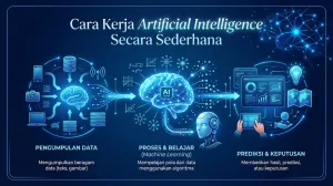cara kerja Artificial Intelligence
